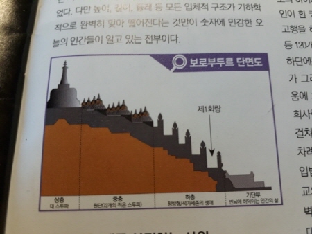보로부두르 단면도 보로부두르 단면도