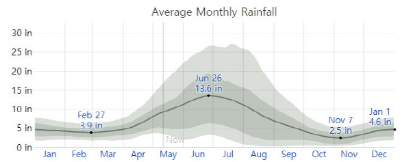 암본 건우기 기후