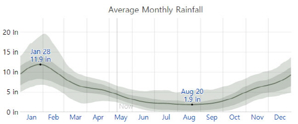 자카르타 건우기 기후